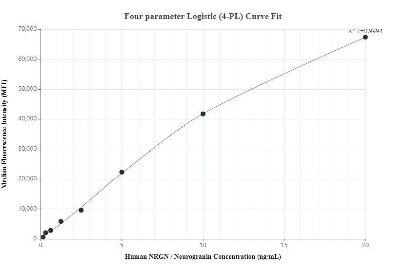 Cytometric bead array standard curve of MP00606-1
